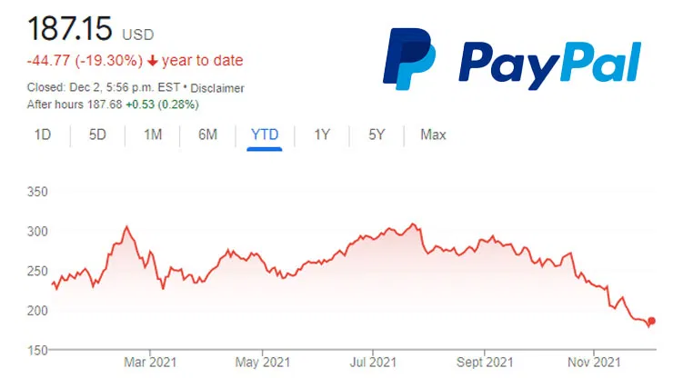 Is PayPal Stock Still a Good Buy?