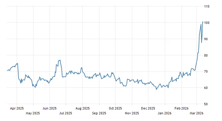 Brent Crude Oil Price Surge: How Iran War Impacts Stock Markets and Your Investments