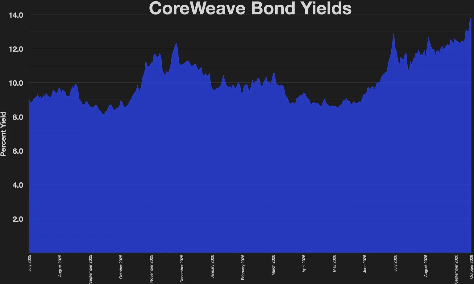 CoreWeave Stock Plunges as $50B Debt Fears Mount