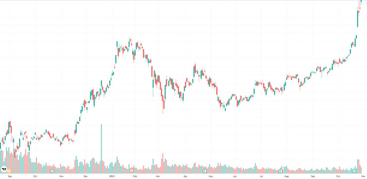 Strong Earnings