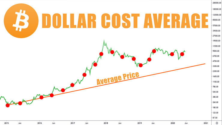 Best Time to Buy Cryptocurrency 2