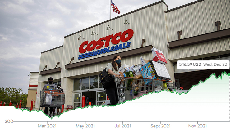 Costco: Positive Pandemic Performance and Continued Financial Success?