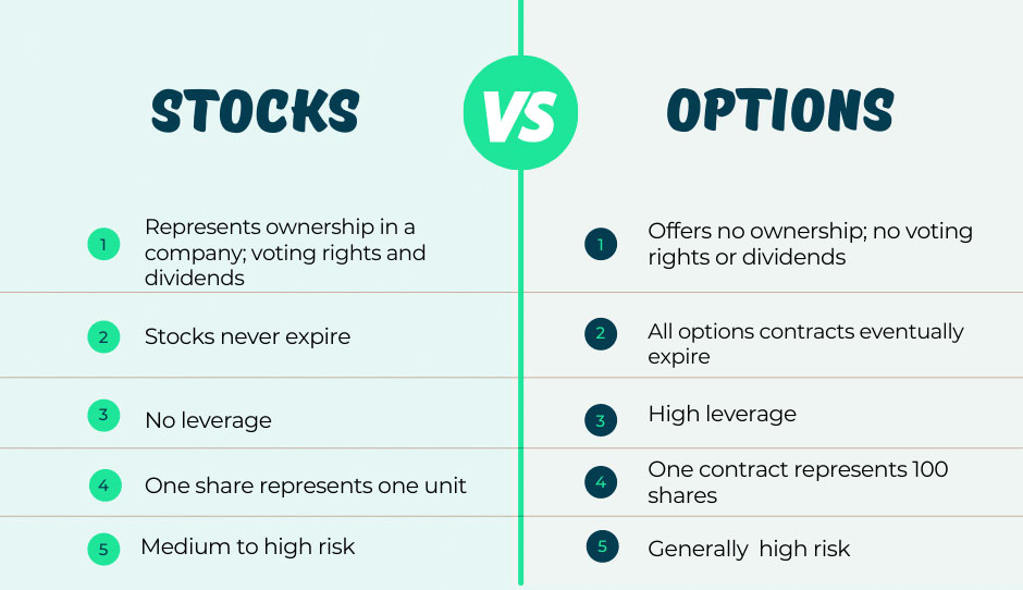 What is Options Trading