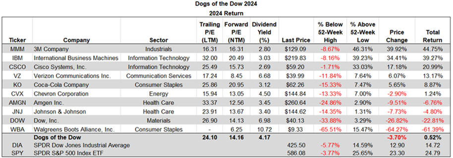 1772898073771_dow 20dogs 202024 20total 20return